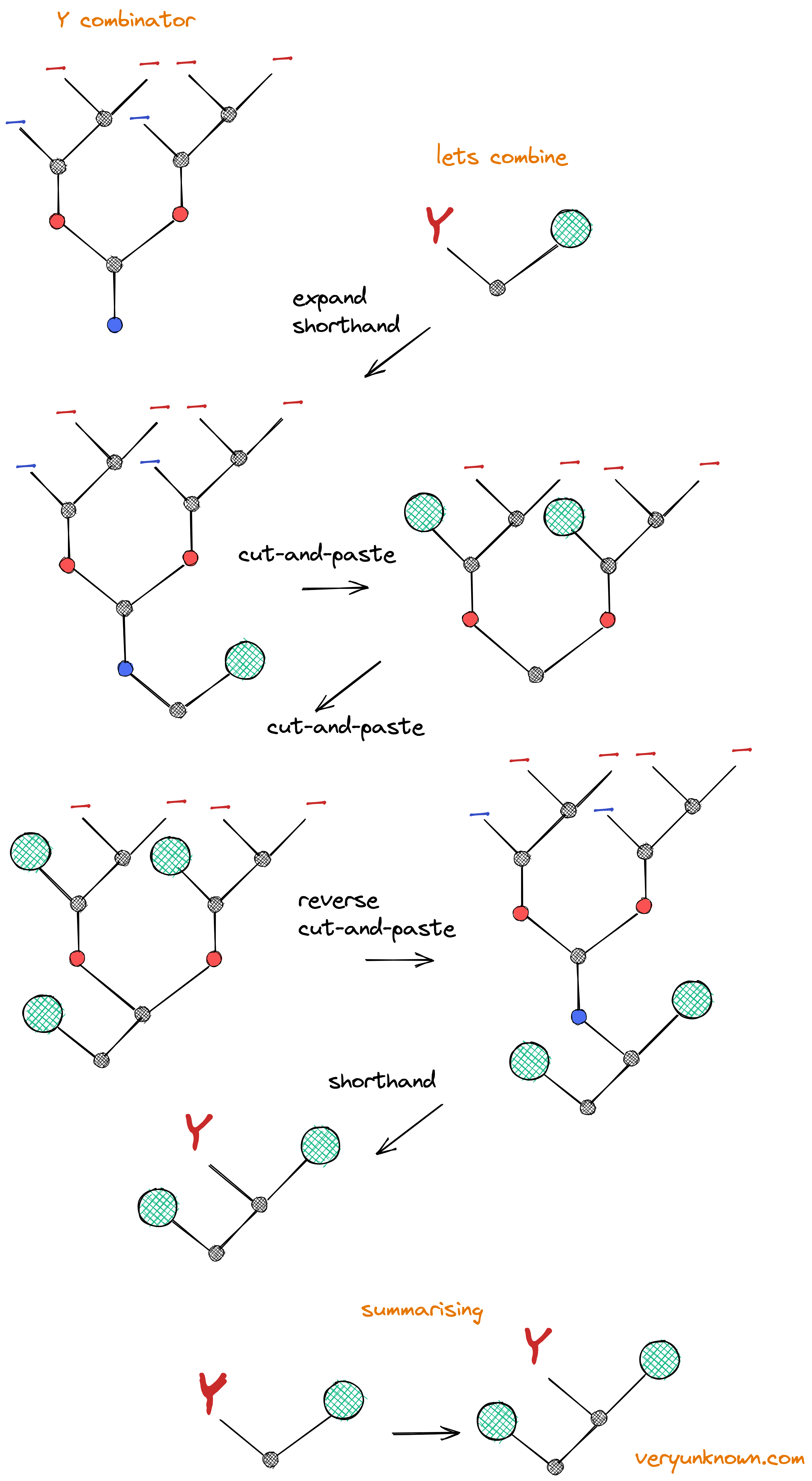Fig 10. The Y-combinator