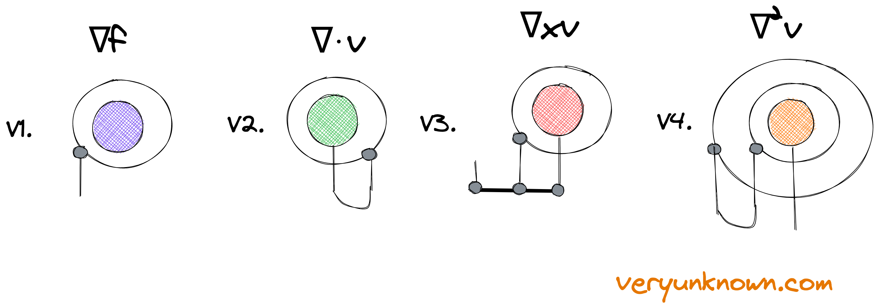 Fig 2. Operators involving gradient