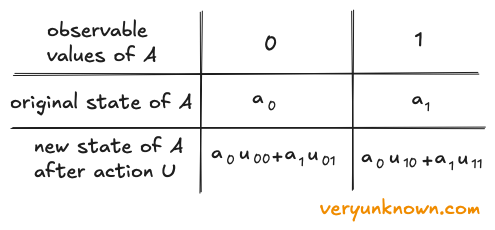 Fig. 5. Actions on a qubit