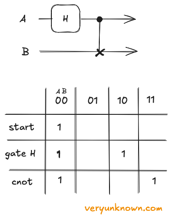 Fig. 8. Entanglement circuit