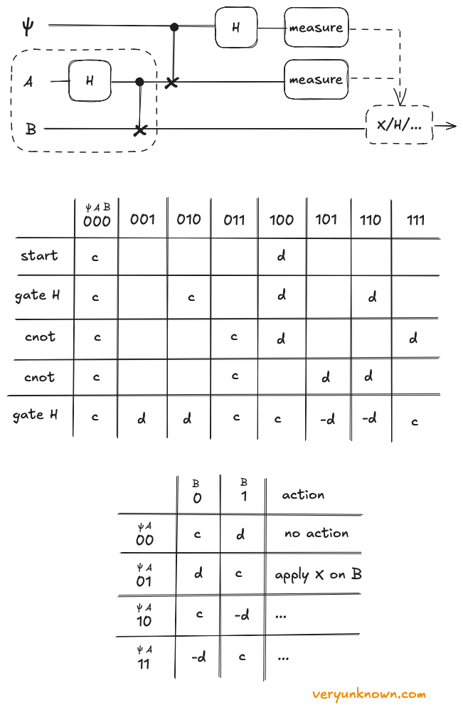 Fig. 9. Teleportation circuit