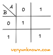 Fig. 4. A table of two qubits in &rsquo;entangled state'