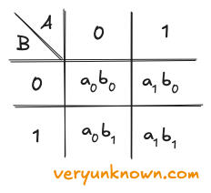 Fig. 3. A table of two qubits in &lsquo;product state&rsquo;
