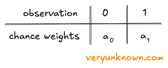 Fig. 1. A table of a magic coin