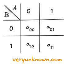 Fig. 2. A table of two qubits