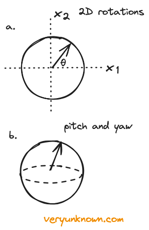 Fig 1. a) rotation in 2D b) sphere describing pitch
and yaw, but not roll