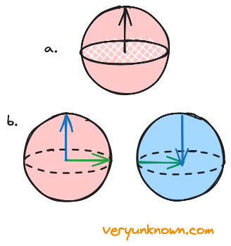 Fig 5. a) Representing rotation
as arrow b) 360° rotations