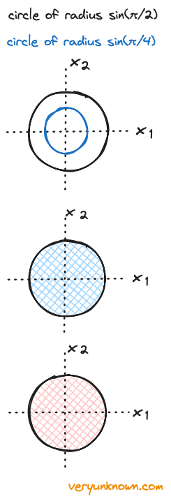 Fig 2. Circles of different radius,
eventually forming two discs