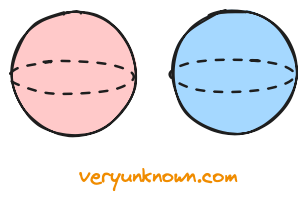 Fig 4. A sphere in 4D as two
spherical volumes