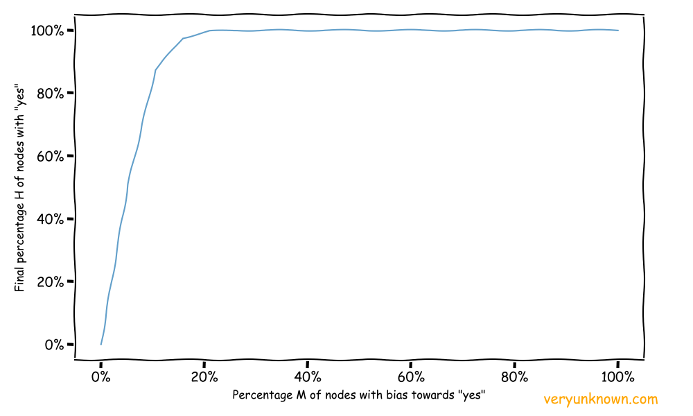 Fig 3. Asymmetric preferences