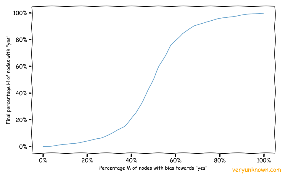 Fig 1. Final median fractions H of ‘yes’ states vs fraction M of biases in favor of ‘yes’